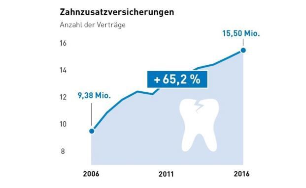 Deutsche haben rund 15,5 Millionen Policen