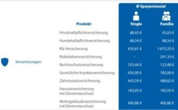 Vergleichsportal beziffert Sparpotenzial auf bis zu 4.000 Euro