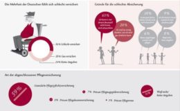 Deutsche erwärmen sich für private Pflegevorsorge