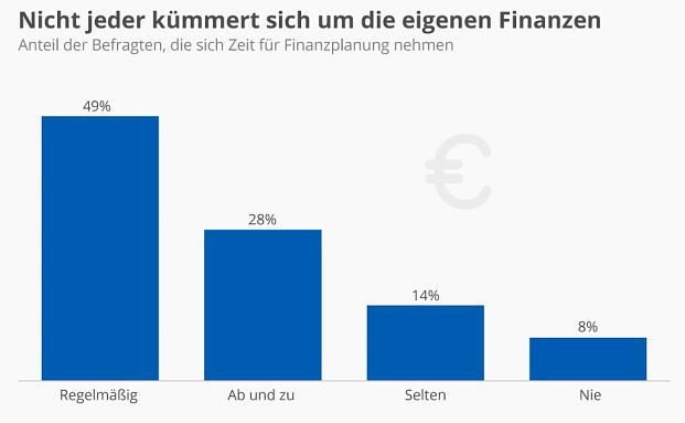 Deutsche kümmern sich zu selten um ihre Finanzen