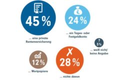 Jeder vierte Deutsche sorgt mit Tagesgeld fürs Alter vor