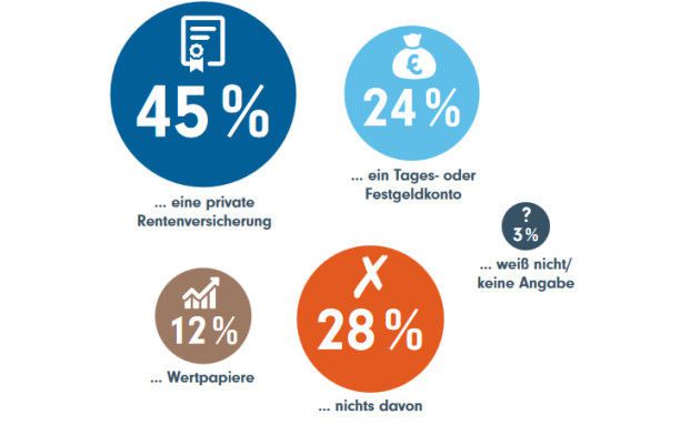 Jeder vierte Deutsche sorgt mit Tagesgeld fürs Alter vor