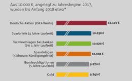 Welche Geldanlage 2017 am meisten Rendite gebracht hat