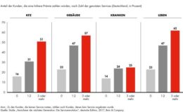 Die meisten Kunden würden für Dienstleistungen des Versicherers zahlen