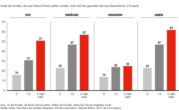 Die meisten Kunden würden für Dienstleistungen des Versicherers zahlen
