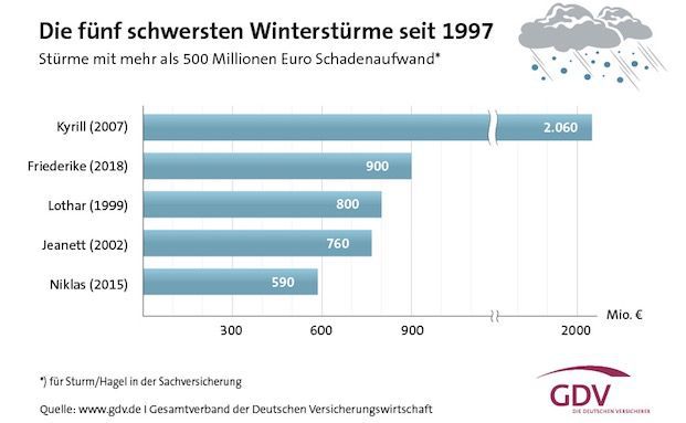 „Friederike“ sorgte für Schäden in Höhe von einer Milliarde Euro