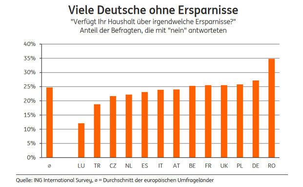 Gut ein Viertel der Bundesbürger hat nichts auf der hohen Kante
