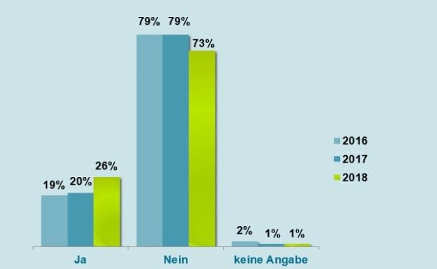 Niedrigzinsen machen die Deutschen etwas risikofreudiger