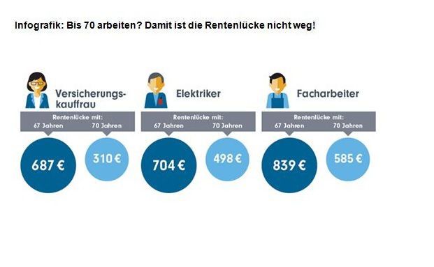 Auch das Arbeiten bis 70 schließt die Rentenlücke nicht