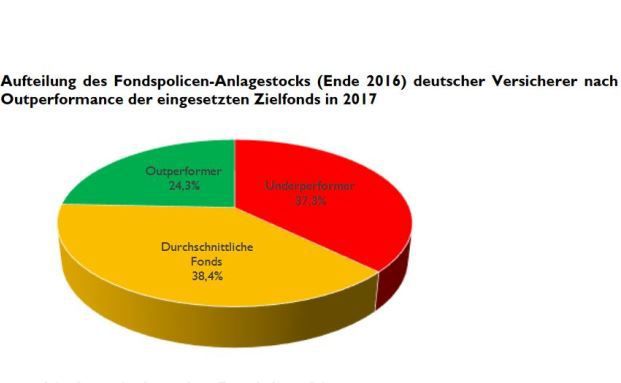 Fondspolicen könnten viel besser sein als sie sind