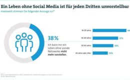 38 Prozent der Bürger wollen auf Social Media nicht verzichten