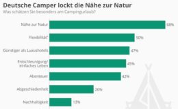 Darum gehen die Bundesbürger gerne campen