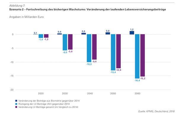 Auf die Lebensversicherer kommen Prämienrückgänge in Milliardenhöhe zu