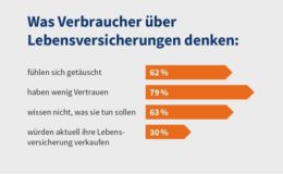 Verbraucher fühlen sich von Lebensversicherern getäuscht