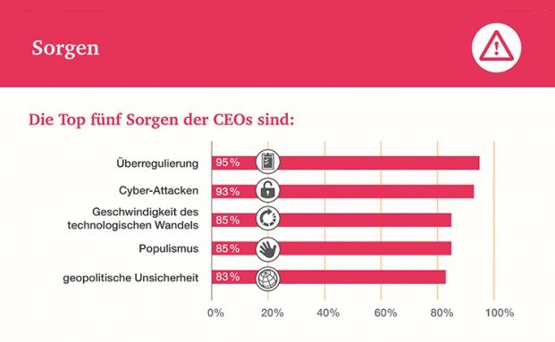 Versicherungschefs fürchten sich vor Cyber-Attacken