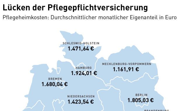 Deutsche müssen fürs Pflegeheim tiefer in die Tasche greifen