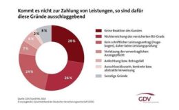 Versicherer bewilligen 77 Prozent aller Anträge