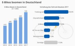 Immer mehr Menschen fahren E-Bikes