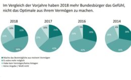 Immer mehr Sparer sehen ungehobenes Potenzial bei ihrer Geldanlage