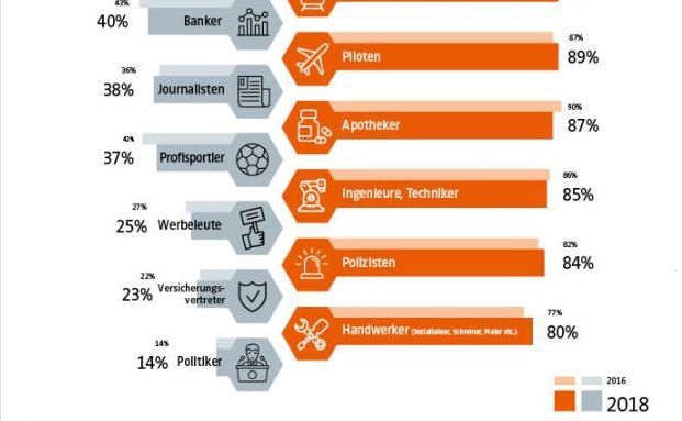 Nicht einmal jeder Vierte vertraut Versicherungsvertretern