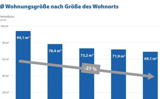 Je größer die Stadt, desto kleiner die Wohnung