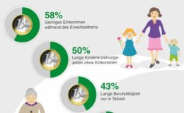 Frauen unterschätzen private Altersvorsorge