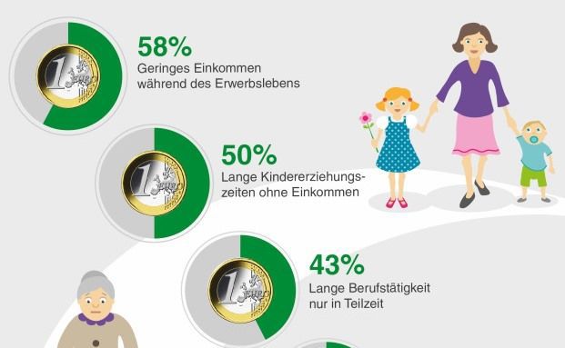 Frauen unterschätzen private Altersvorsorge