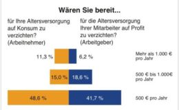 Bürger würden für eine Betriebsrente auf Konsum verzichten