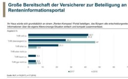 Versicherer stehen Renteninformationsportal offen gegenüber