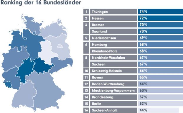 Thüringer blicken am gelassensten in die Zukunft