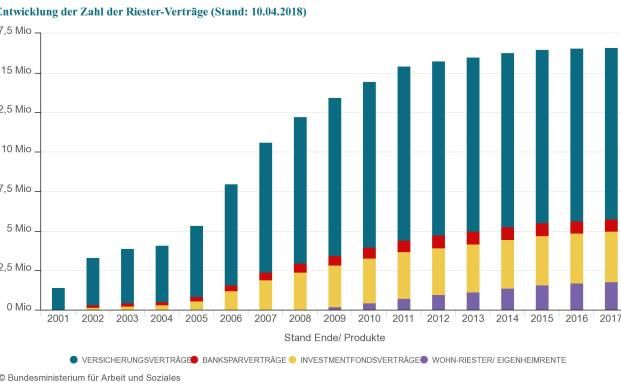 Riester wächst noch – aber nicht im Versicherungsbereich