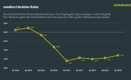 Deutsche Sparer verlieren Milliarden im ersten Quartal
