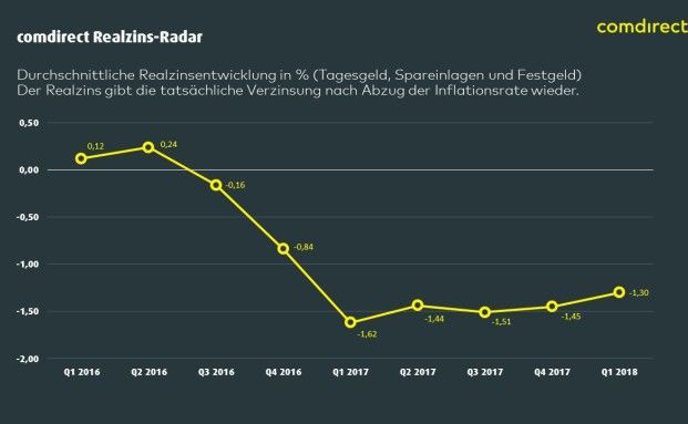 Deutsche Sparer verlieren Milliarden im ersten Quartal