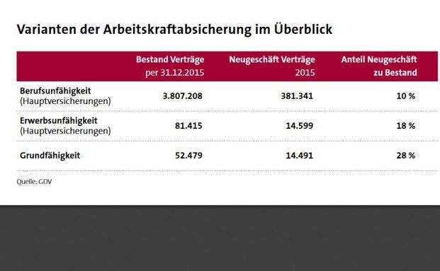 BU bleibt bestimmende Police in der Arbeitskraftabsicherung