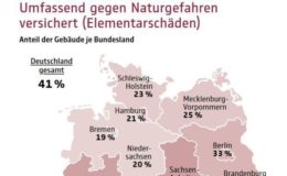 GDV erachtet deutsche Gebäude als ungenügend versichert
