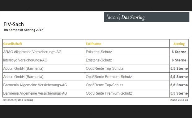 Ascore das Scoring kürt die besten FIV-Tarife der Sachversicherer