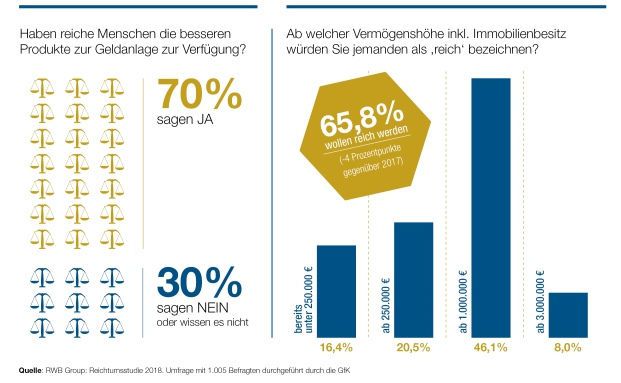 In der Kapitalanlage geht es ungerecht zu, finden die meisten Deutschen