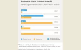 DIA kritisiert geringe Auswahl bei Riester-Fondspolicen