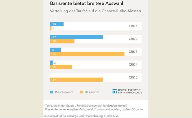 DIA kritisiert geringe Auswahl bei Riester-Fondspolicen