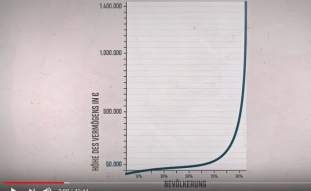 Warum sich Vermögen in Deutschland ungleich verteilt