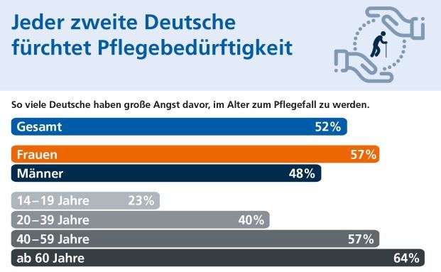 Jeder zweite Deutsche hat Angst vor Pflegebedürftigkeit
