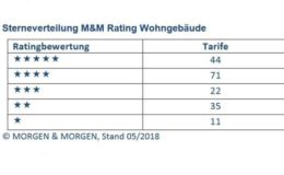 Das sind die leistungsfähigsten Wohngebäudeversicherungen