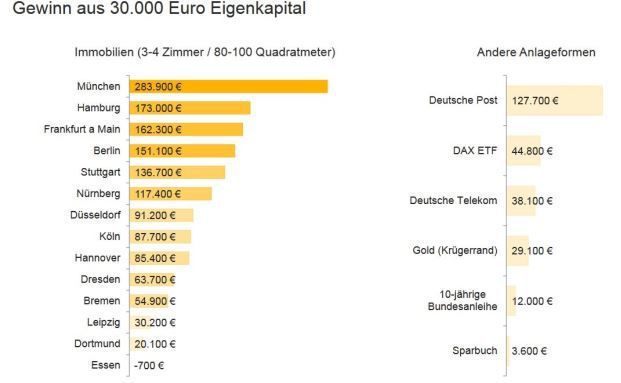 Immobilien-Besitzer machen den meisten Gewinn