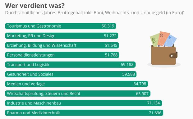 In diesen Branchen verdient man am besten Pfefferminzia.de