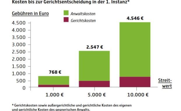 Versicherer fordern Gebührenminderung für Massenverfahren