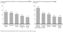 Hohe Maklerbindung gefährdet Kundentreue zum Versicherer