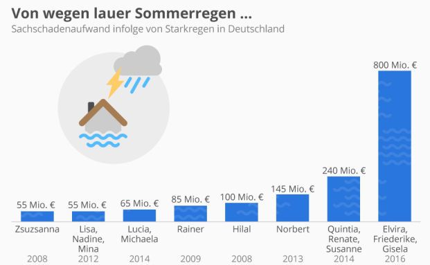 Sommerregen verursachen teils heftige Schäden