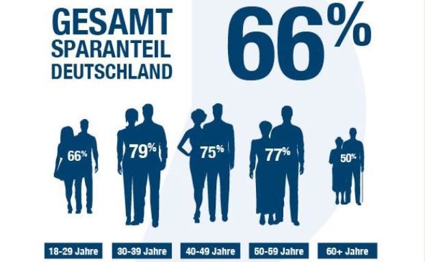 Generationen einig bei Sparzielen und Anlageformen
