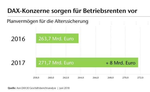 Dax-Konzerne legen mehr Geld für die bAV zurück