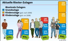 Diese Riester-Zulagen stehen Sparern zu
